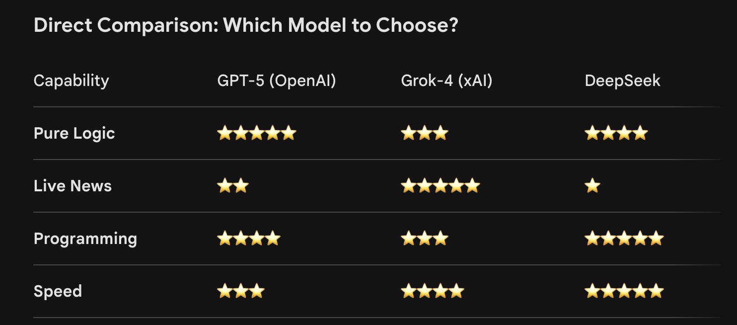 comparison GPT-5 grok4 deepseek